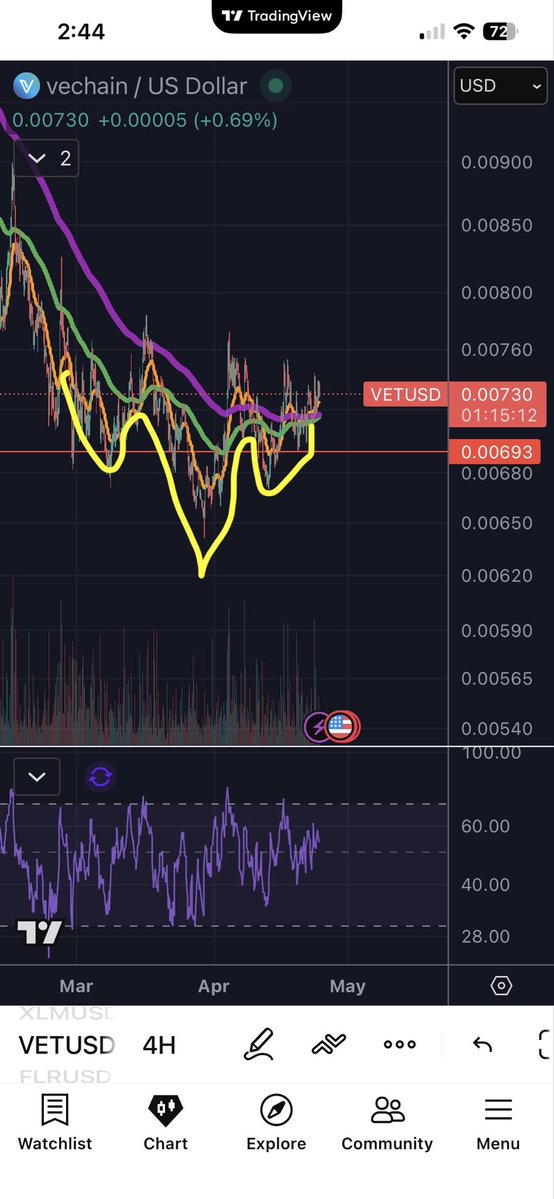 My #Vechain #VET family.  I believe the wait is over.  Start buying back your favorite token for it is time to move.  Clear reverse head and shoulders with equal time weights.  In a non manipulated technical world this marks your bottom.  I 3x my holding at 0.0068.