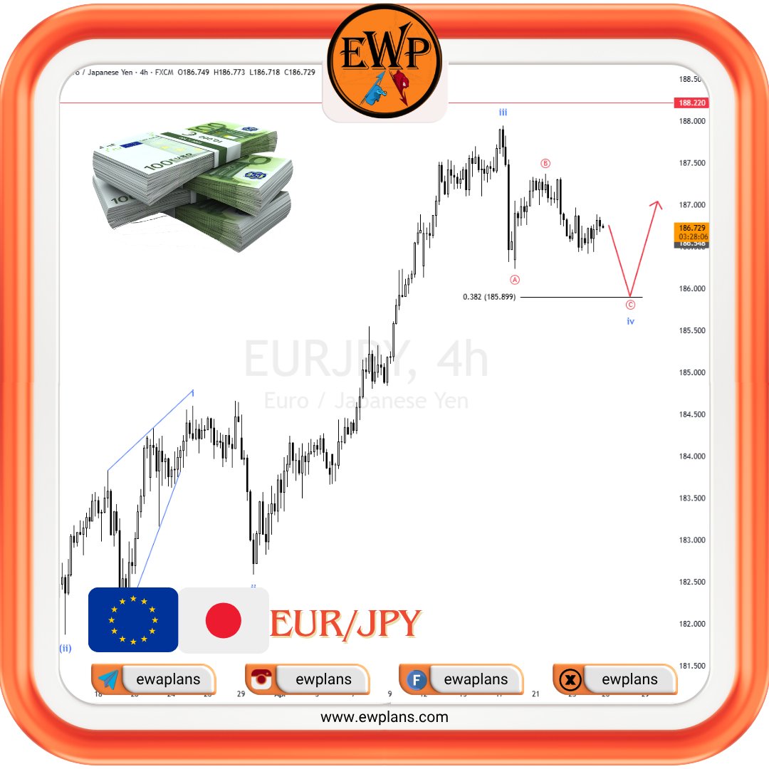 ewplans's tweet image. #EURJPY 4H chart shows wave (iv) correction unfolding as a-b-c towards Fib 0.382 (185.899). A bounce from this support could trigger the 5th wave rally targeting new highs. Excellent zone for risk/reward tracking! 🎯📉📈
#Ewplans #Elliottwave #forex