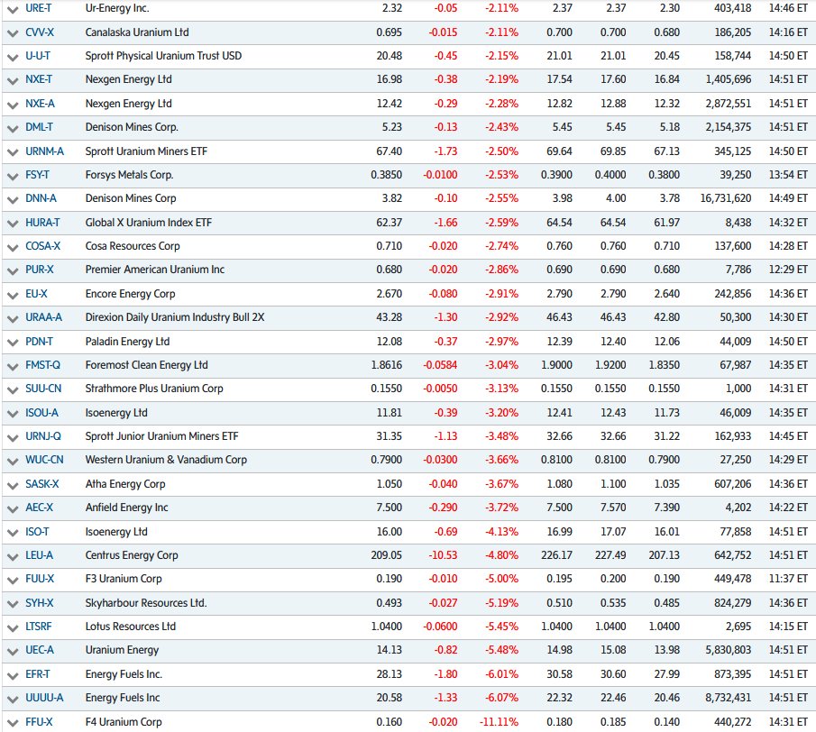 quakes99's tweet image. Today tourists are boarding the bus out of #Uranium town☢️🚌🐒 handing their shares to excited U sector longs♈️🛒😊 who are witnessing an absolutely mind-blowing torrent of bullish #Nuclear fuel demand news📰⚛️🚀🎆🤯 as traders dump #energy &amp;amp; #mining to chase after tech stocks.🤪