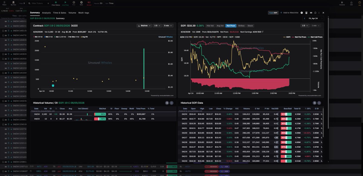 $SOFI | $19.00 | Call | Premium: $287K
Overwhelming ask-side demand - elite call print.