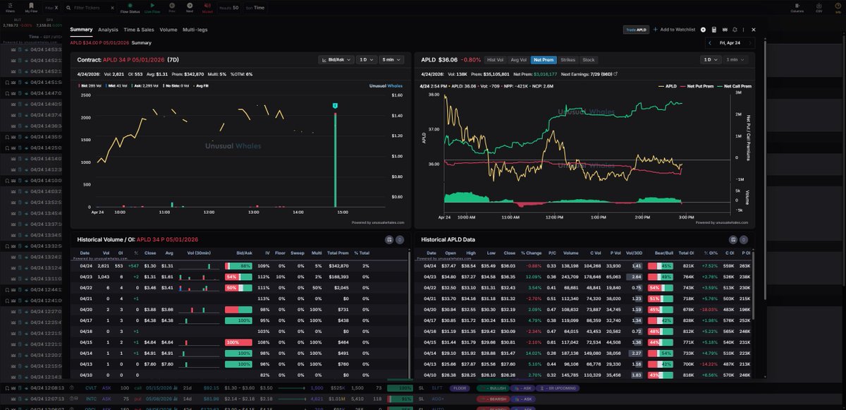 $APLD | $34.00 | Put | Premium: $274K
Ask-heavy - aggressive put buyers.
Ask got chewed.
