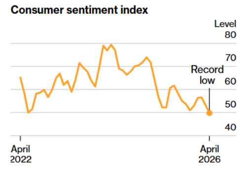 coinheadline's tweet image. 📉 ECONOMIC DATA: University of Michigan Consumer Sentiment Index fell to 49.8 in April its lowest level since records began in 1978.

The reading highlights deepening concerns among consumers amid economic uncertainty and market volatility.

#Economy #Sentiment #US #Markets