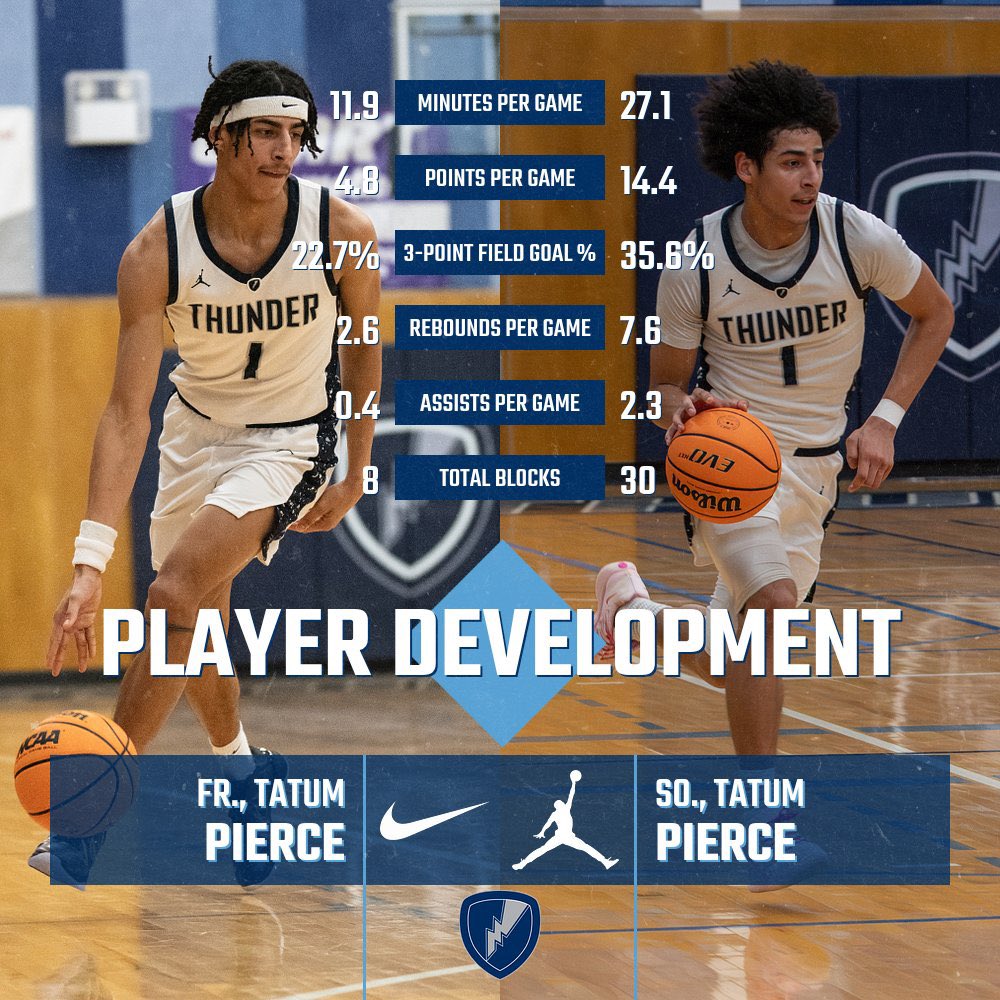 mccmbb's tweet photo. Always Getting Better ⛈️🏀

#RollThunder https://t.co/Lqv3D8NRlF