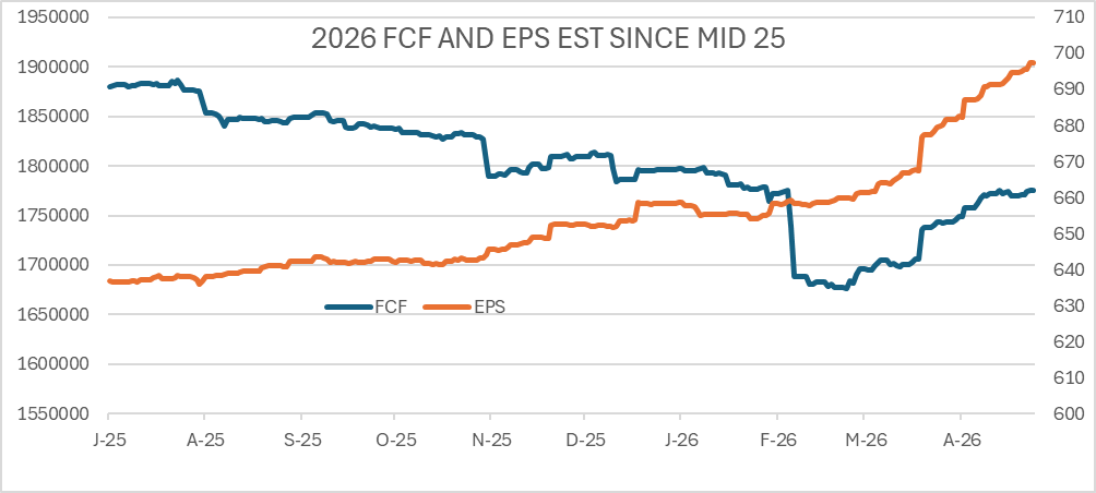 chart_bae's tweet photo. @WarrenPies FCF much less flattering. seems like you  have energy and materials eps benefitting from war (not exactly great for rest of econ) and rest of sectors feeding off the lavish spending of the hypers (which is killing the aggregate fcf). https://t.co/lc7RdnLORB