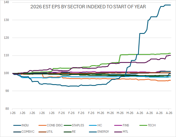 chart_bae's tweet photo. @WarrenPies FCF much less flattering. seems like you  have energy and materials eps benefitting from war (not exactly great for rest of econ) and rest of sectors feeding off the lavish spending of the hypers (which is killing the aggregate fcf). https://t.co/lc7RdnLORB