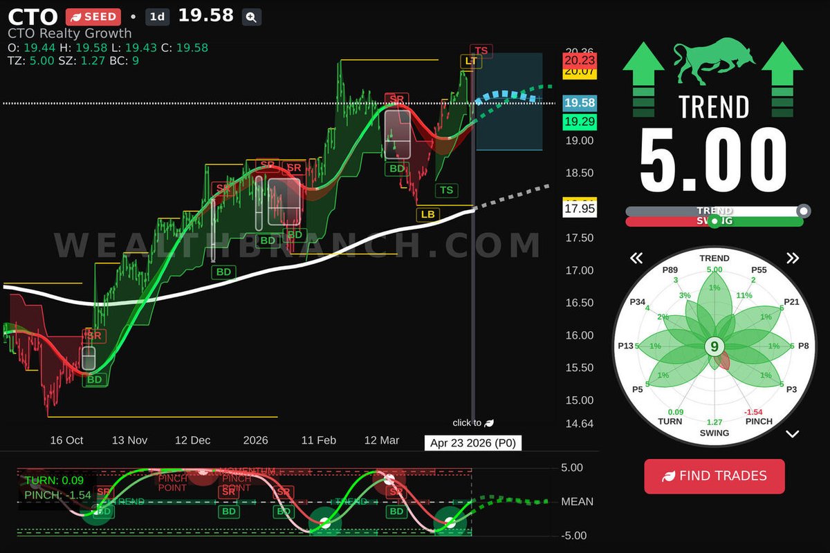 WealthBranch's tweet image. $CTO CTO Realty Growth, Inc. is stealing the show today. Review our LEAF insights and AI swing trading forecast. More tickers? Try our app! #CTO