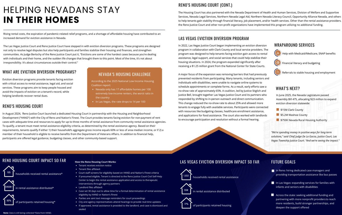 The Nevada Administrative Office of the Courts recently released its annual report, which includes statewide court statistics and information about Reno Justice Court’s eviction diversion program.

nvcourts.gov/__data/assets/…

#kendraforjustice #nevadaaoc #Evictiondiversion