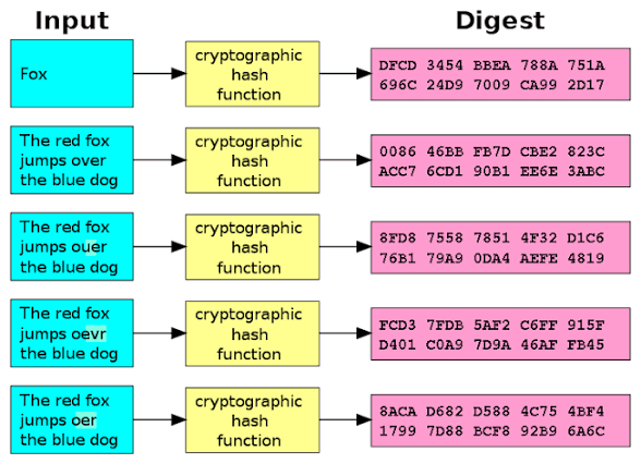 VictoryOkechuk3's tweet image. Day 89/100

Hashing secures data integrity

Hashing converts data into a fixed length digest using an algorithm

Same input → same hash
Tiny change → completely different hash
It is irreversible 

Used in passwords, checksums, digital signatures

#100DaysOfCyber #CyberSecurity