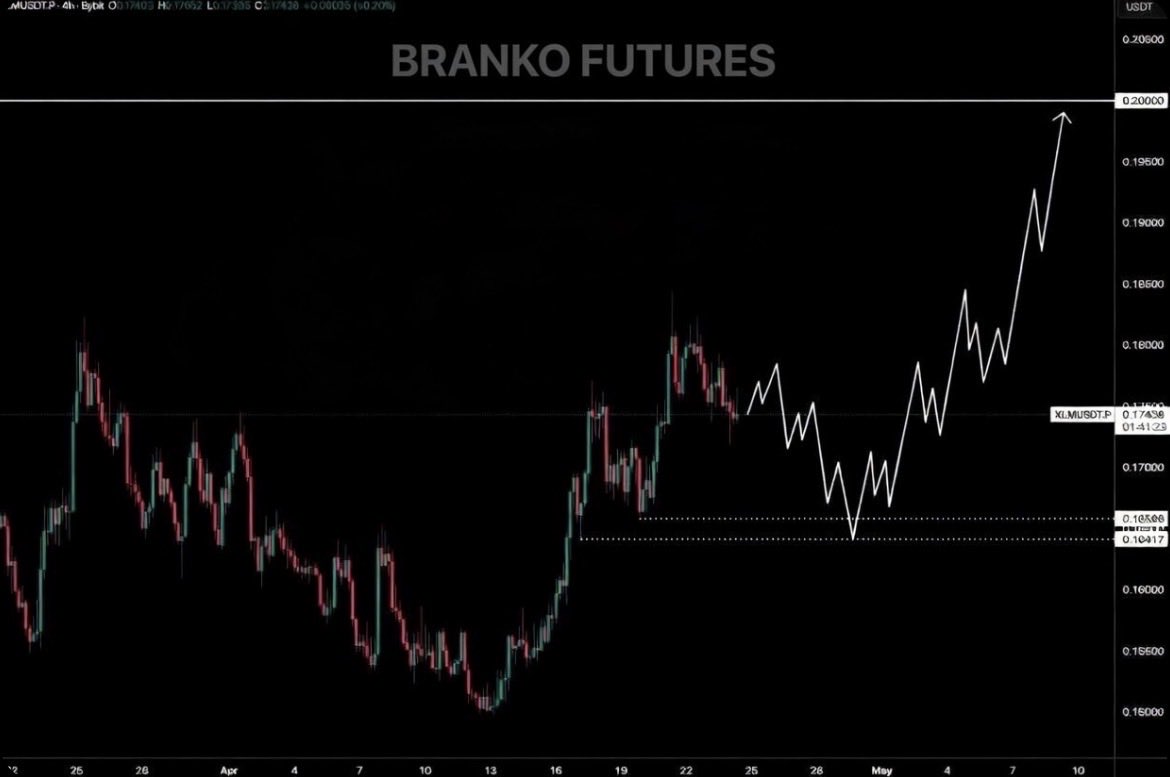 0x_branko's tweet image. Stellar (XLM). 💰

The price of #XLM is falling toward previous lows below the $0.16590 level. If the price successfully holds these levels, the upward movement will then continue toward the key level of $0.20.

💬 @0x_branko