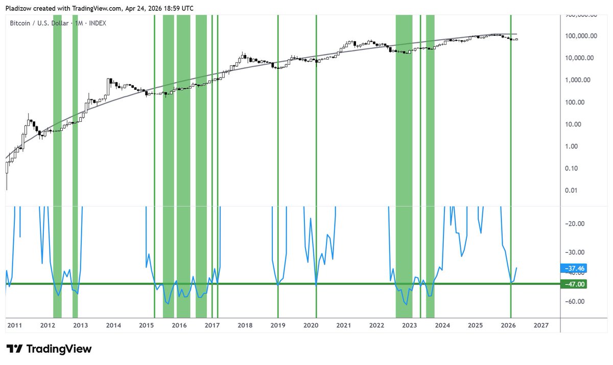 BTC monthly:

Price went as low as 47% below the Power Law.

Substantial downside has typically not occurred once these levels were reached.

This time?

👀🤔❓