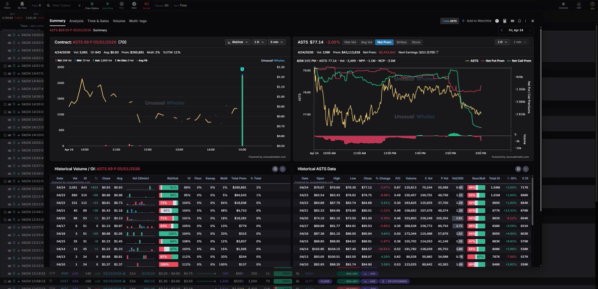 $ASTS | $69.00 | Put | Premium: $254K
Ask-heavy - aggressive put buyers.