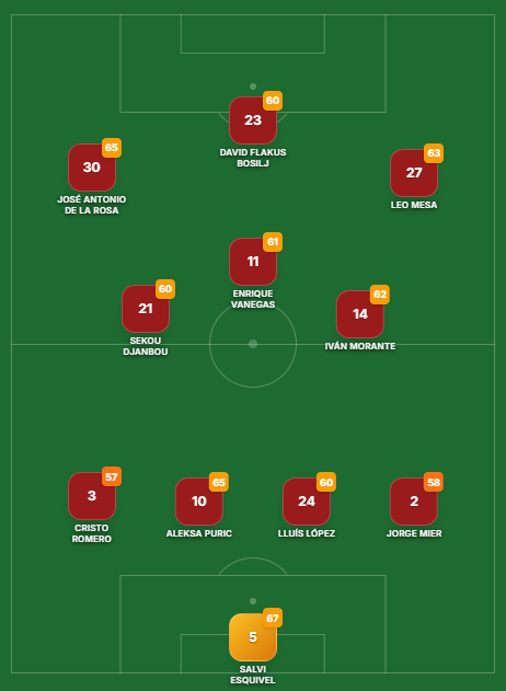 _Naatyu_'s tweet photo. He subido al Real Murcia a 1º división con este equipo y un tal Leo Mesa (canterano) como figura principal, estoy llorando @pabloroman https://t.co/0cHaJkb0La