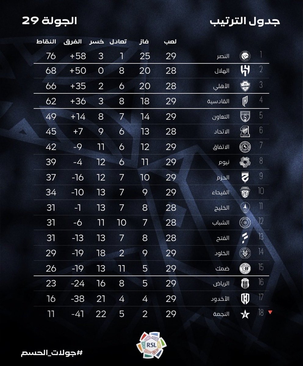 3zizYT's tweet image. —— النصر يستمر في صدارة الدوري 🔝☀️

—— الهلال والأهلي يلاحقون المتصدر 🐸🟢🔵⚔️

—— حرب بين التعاون والاتحاد من أجل مقعد لنخبة آسيا 🐅🟡🐺

—— الرياض &amp;amp; الأخدود &amp;amp; النجمة في مراكز الهبوط ⬇️❌

📊 بعد مرور 2️⃣9️⃣ جولة ⚽️ تعرفوا على جدول ترتيب دوري روشن خلال موسم 2025/26 🔢💚🇸🇦
#SPL 🦅