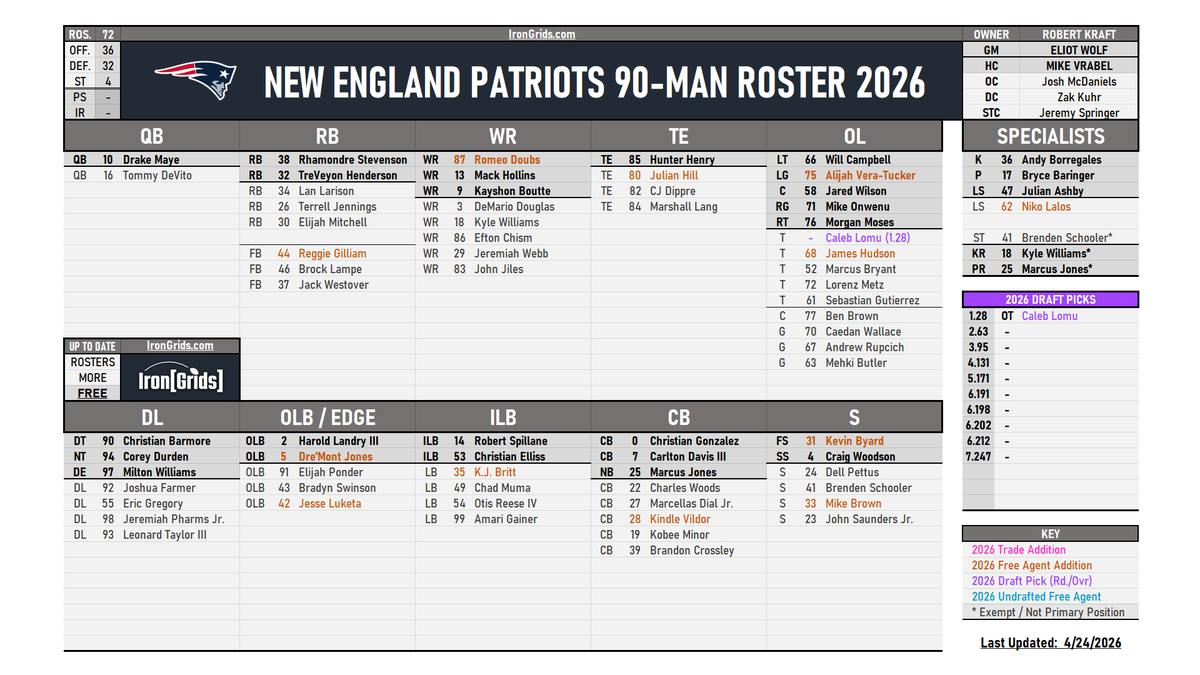 IronGrids's tweet image. #Patriots updated draft picks after Round 1:

1.28:  OT - Caleb Lomu
2.63:
3.95:
4.131:
5.171:
6.191:
6.198:
6.202:
6.212:
7.247:

Who's next, #NEPats fans?
#NFLDraft