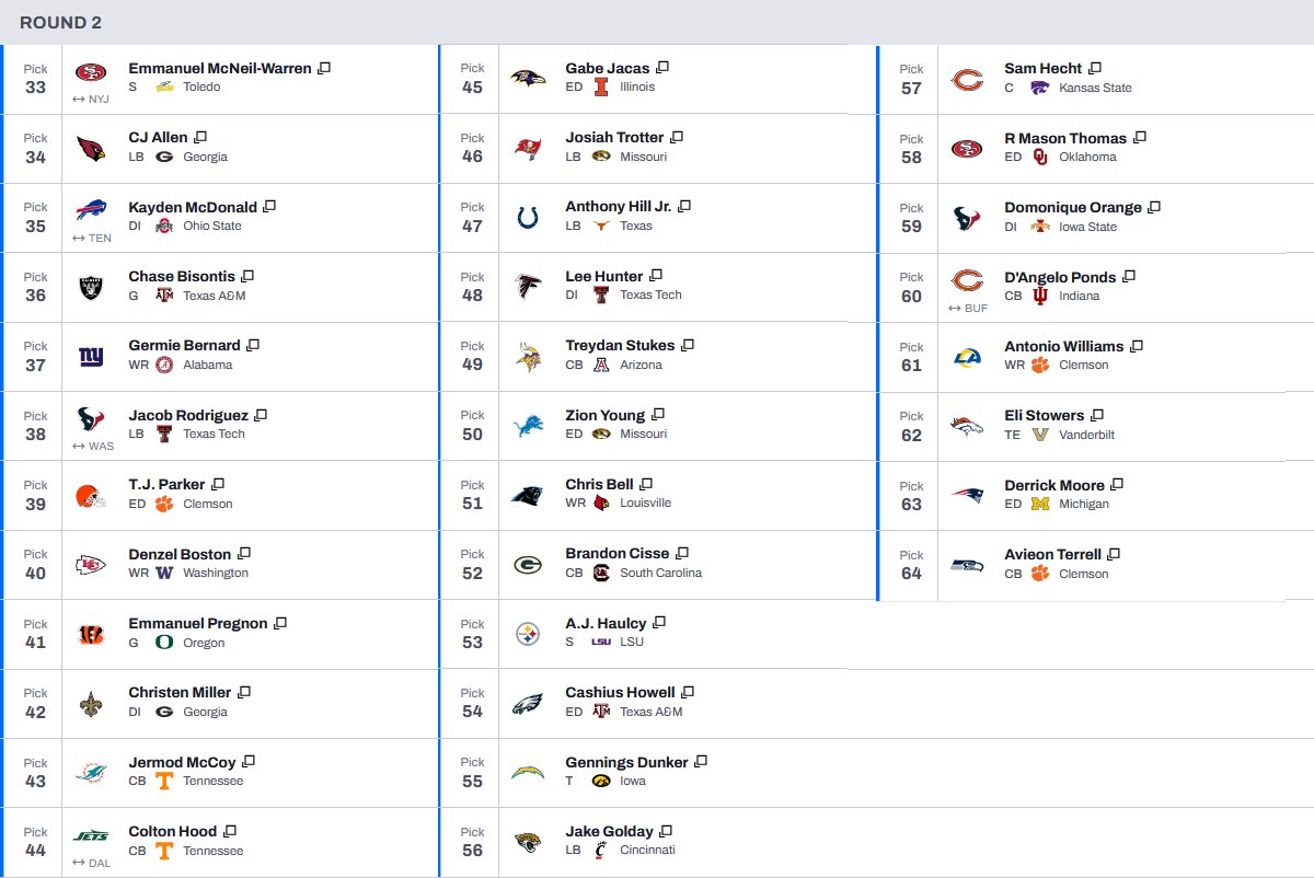 halilsfbtalk's tweet photo. For all the sickos out there - a full day two mock draft! 😅🙌🏼
#NFL #NFLDraft #NFLDraft2026 #DayTwoMock #MockDraft #NFLMockDraft #DraftSZN #NFLX https://t.co/lMuauxqh95