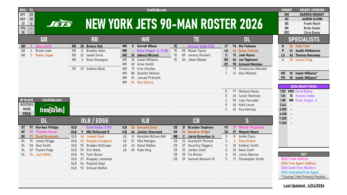 IronGrids's tweet image. #Jets updated draft picks after Round 1:

1.02:  EDGE - David Bailey
1.16:  TE - Kenyon Sadiq
1.30:  WR - Omar Cooper Jr.
2.44:
4.103:
4.140:
7.228:
7.242:

Did Gang Green just win the first round?  #JetUp
#NFLDraft