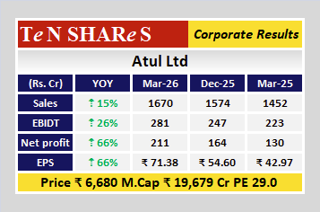 tenshares's tweet image. Atul Ltd

Latest quarterly results are out
 #Q4FY26 #q4results #results #earnings #q4 #Q4withTenshares #tenshares
