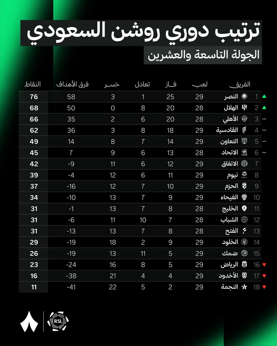 centr_sa's tweet image. 🚨🚨| جدول ترتيب الدوري بعد نهاية الجولة الـ29

#دوري_روشن_السعودي | #SPL