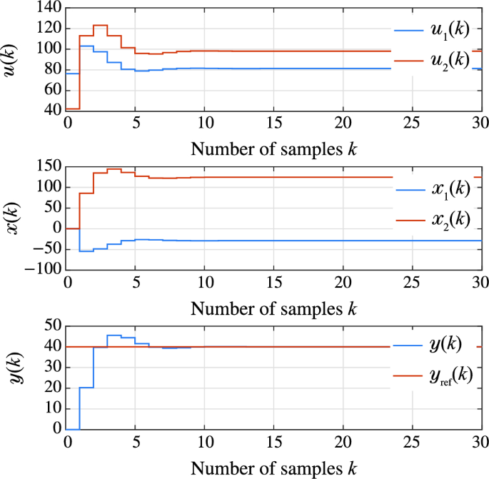 CTT_Journal's tweet image. [Series 5 | Machine Learning &amp;amp; Data-Driven Control | #5]
#NeuralNetworks #ControlSystems #DeepLearning #DataDrivenControl
🧠⚖️ 
Can neural networks outperform traditional model-based controllers?
This comparative study shows that feedforward and recurrent neural networks can