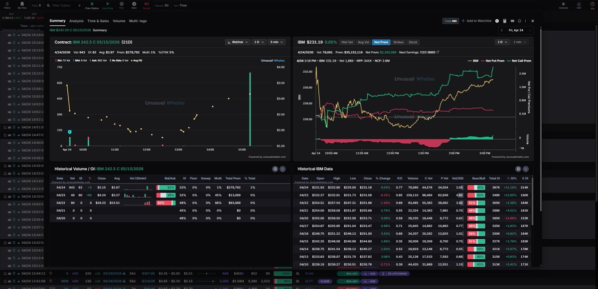 $IBM | $242.50 | Call | Premium: $221K
Ask-heavy - aggressive call buyers.
Buyers pressed.