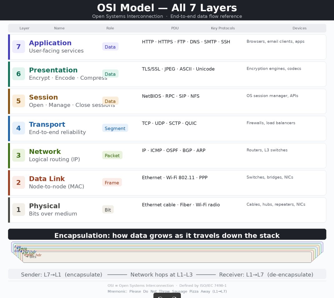 ItzSoloSanjay's tweet image. OSI Layer

#osi #layer
