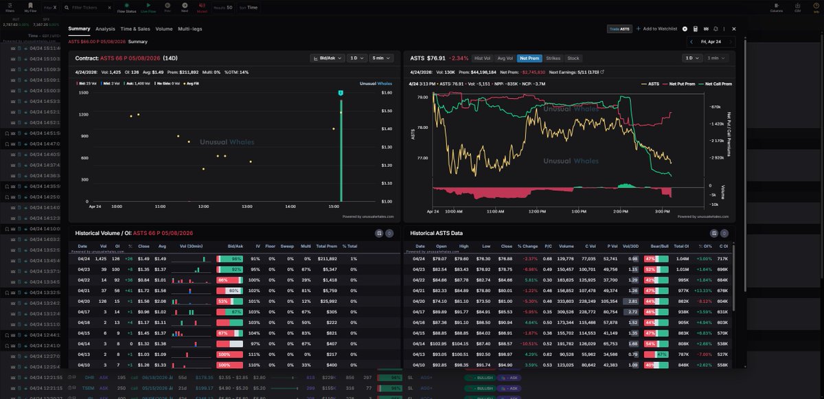 $ASTS | $66.00 | Put | Premium: $209K
99% ask-side - put buyers took everything.
Doesn't get more one-sided.