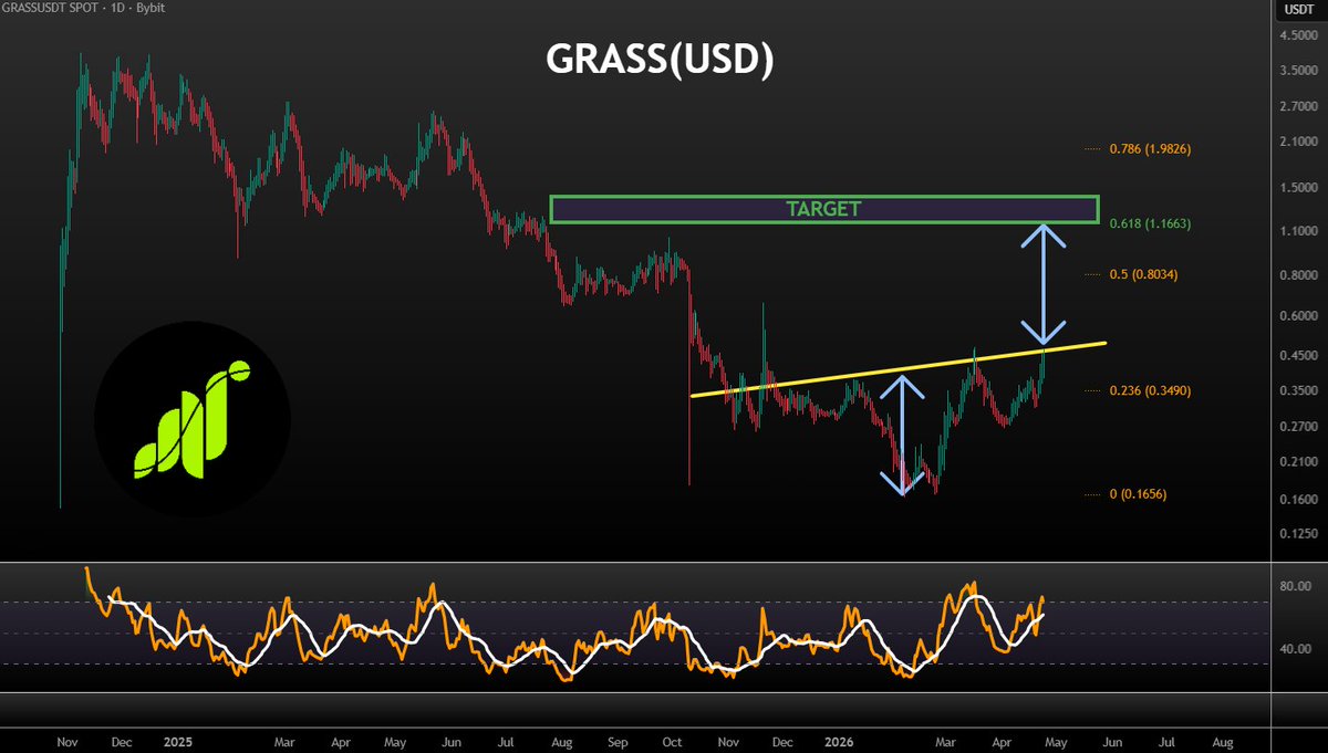 VuoriTrading's tweet image. $GRASS potential inverted HnS setup -&amp;gt; target $1.16
Not FA #GRASS