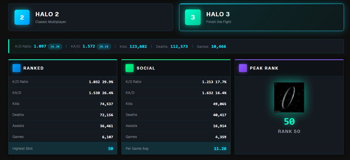ThePackageBoy's tweet photo. such an unbelievably cool website by @HaloArchive love the section that shows when you played with pros/bungie employees and even neat to see I played with Bigstack once back in the day (we got smoked LOL) https://t.co/L3C5J8UsFW