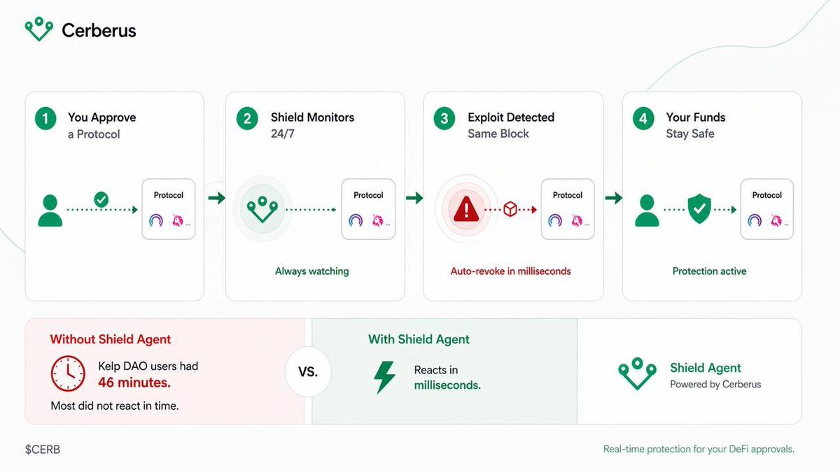 Josephoffiong4k's tweet photo. CerbAgent: The Security Upgrade Web3 Needs

The rise of DeFi and NFTs has brought innovation, but also a host of new vulnerabilities. Exploits and hacks have grown more sophisticated, leaving users scrambling to recover lost funds. This is the reality we live in today.

That’s why @CerbAgent  exists.

With CerbAgent, you gain real-time protection against the evolving threats of the crypto space. Whether it’s an exploit in a new smart contract or a malicious transaction, CerbAgent is there to stop it before it affects you. It’s not just a watchful eye; it’s an intelligent defense system.

The Shield Agent immediately revokes compromised permissions, Sentinel Agent scans transactions before they happen, and Recovery Agent actively saves your assets in real-time.

In a world of unpredictable threats, $CERB ensures that you can navigate Web3 with peace of mind.

Security is no longer optional. It’s critical.
