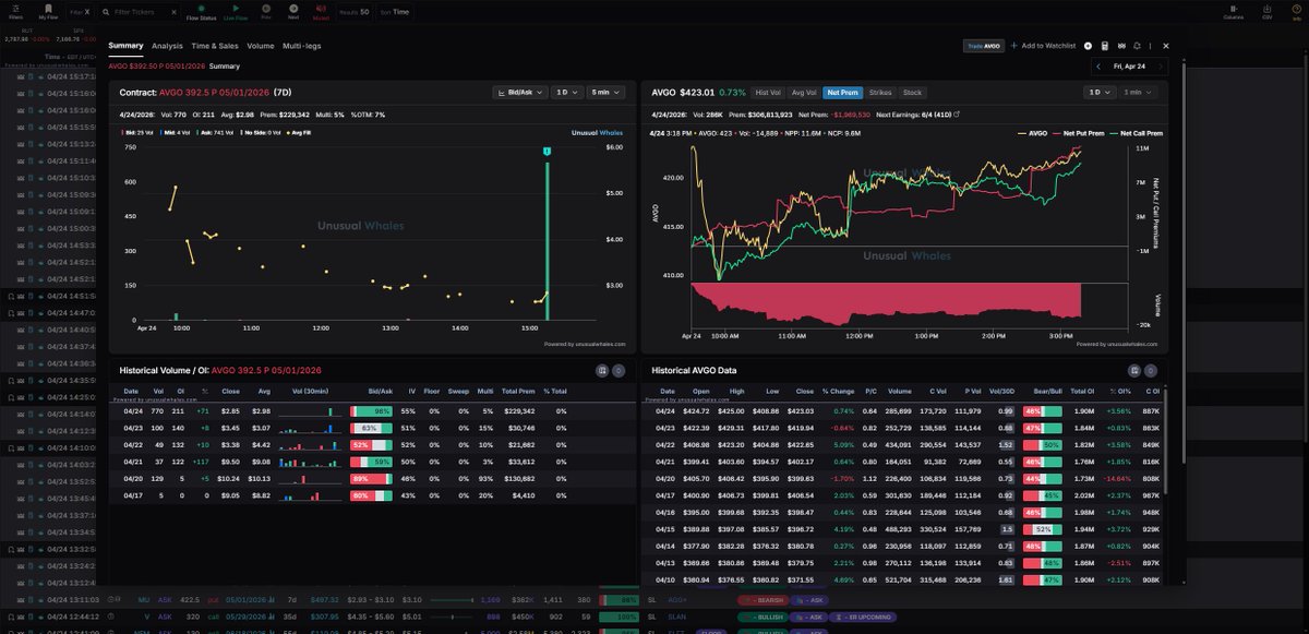 $AVGO | $392.50 | Put | Premium: $195K
Clean ask-side print - put buyers didn't wait.