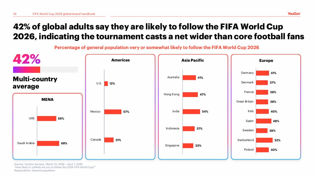 Obs_Sport_Biz's tweet image. 📚 #VendrediLecture 

#FIFAWC 2026 global brand handbook | @YouGov 

• 42% des adultes dans le monde prévoient de suivre la Coupe du Monde 2026
• Les fans sont + jeunes et à + fort pouvoir d’achat que la moyenne
• &amp;gt; 1 fan sur 2 déclare faire attention aux marques sponsors
•