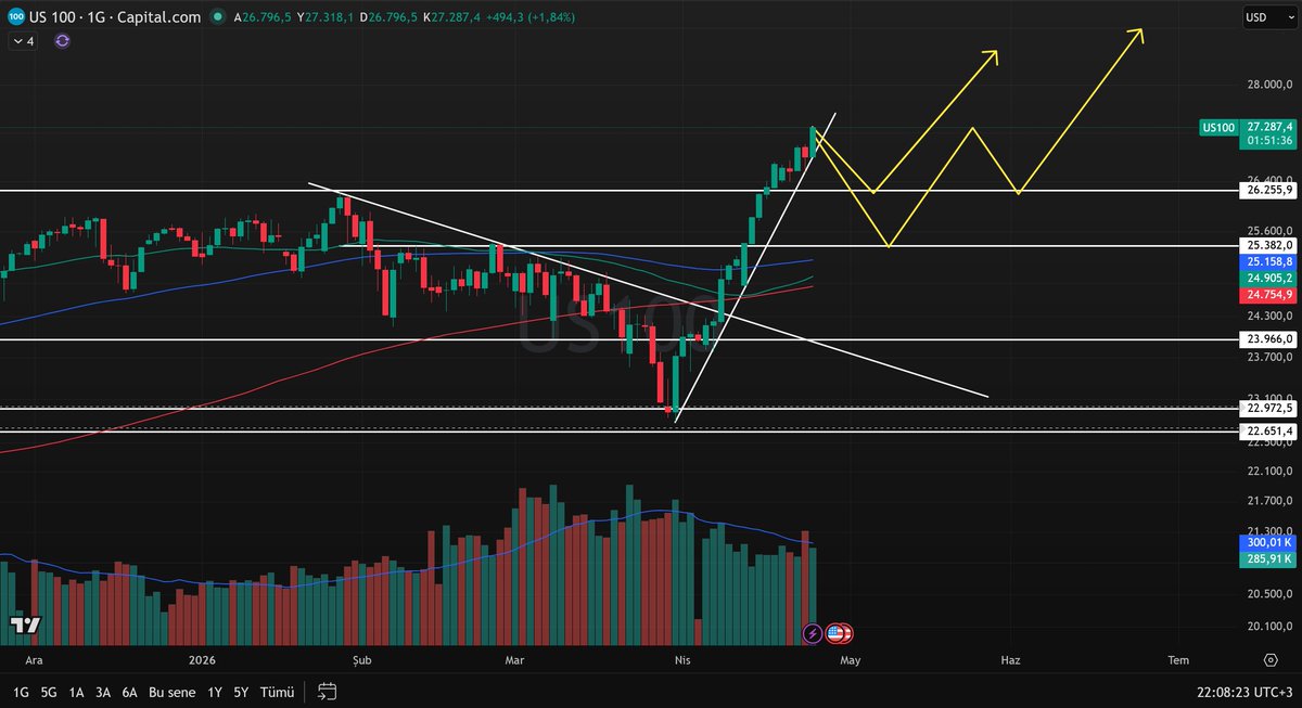 berkdemirkiran_'s tweet image. $NASDAQ $QQQ #US100

Daha önceki tweetimde bahsettiğim gibi bu dinlenmeyi sağlıklı bulmuştum ve yukarı hareketin hazırlığı olarak yorumlamıştım ve endeksler yukarı hareketini de yaptı. 

Dipten kalkışımızdan bugüne olan tüm hareketi itkisel yani trendin ana hareketi olarak devam