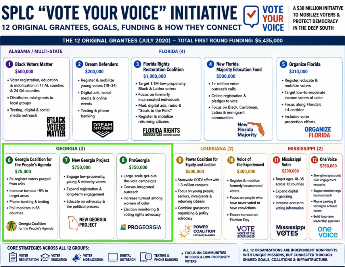 <a href="/AllyJKiss/">Ally</a> Not only that, in 2020 SPLC provided funding for:
Georgia Coalition for the People’s Agenda $75,000
New Georgia Project $750,000
 ProGeorgia $750,000
Black Voters Matter $500,000
and that was just the first round of payments...