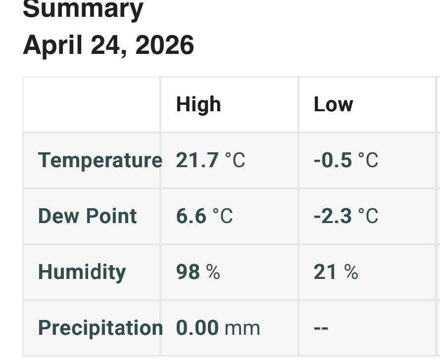 liam_lovell's tweet image. Gorgeous end to a beautiful day in Carlisle ☀️🌅
Very dry air with low humidity this afternoon, and a large diurnal temperature range #loveukweather #cumbria