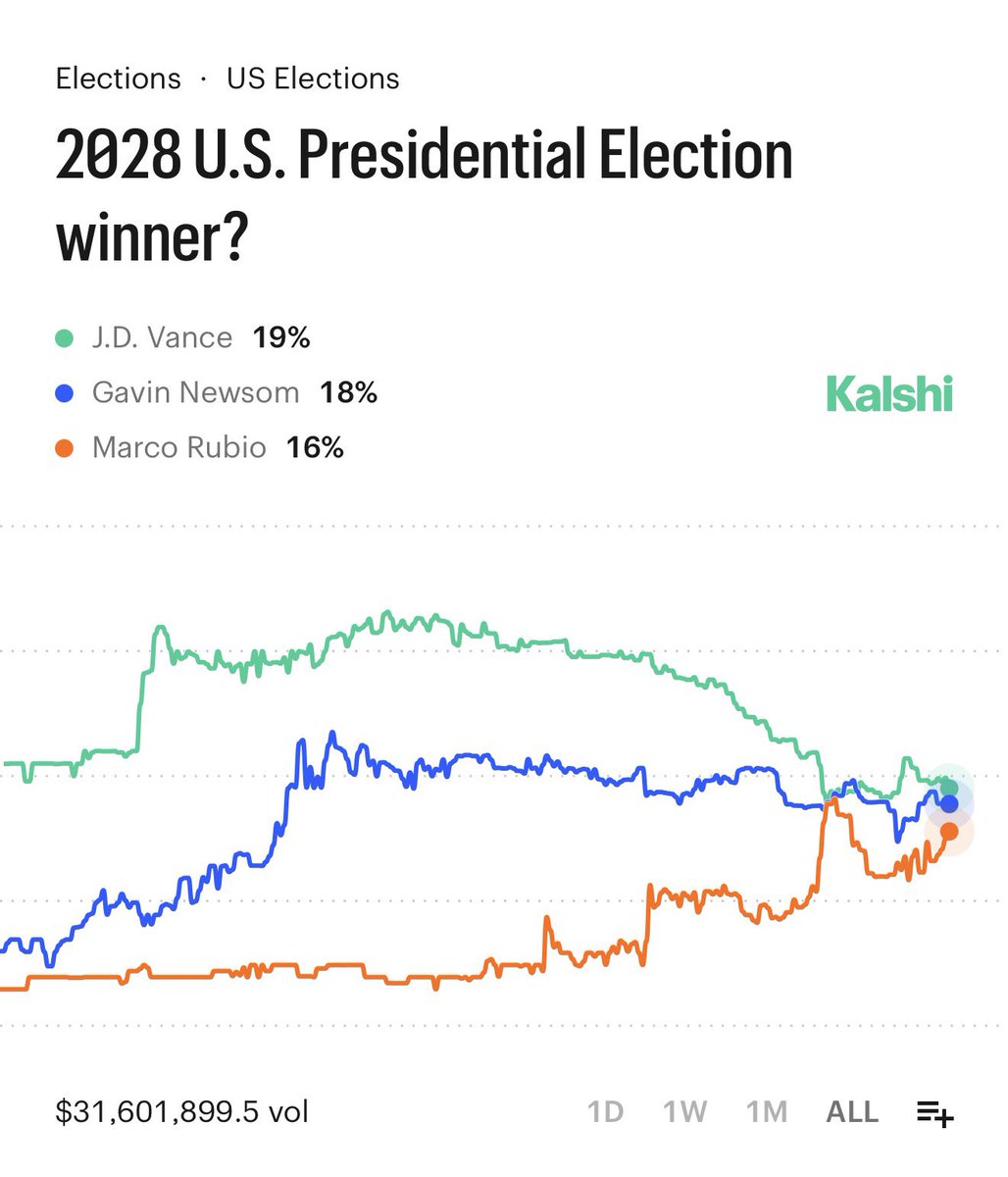 BREAKING: Marco Rubio is nearly tied with Vance and Newsom to win the 2028 Presidency