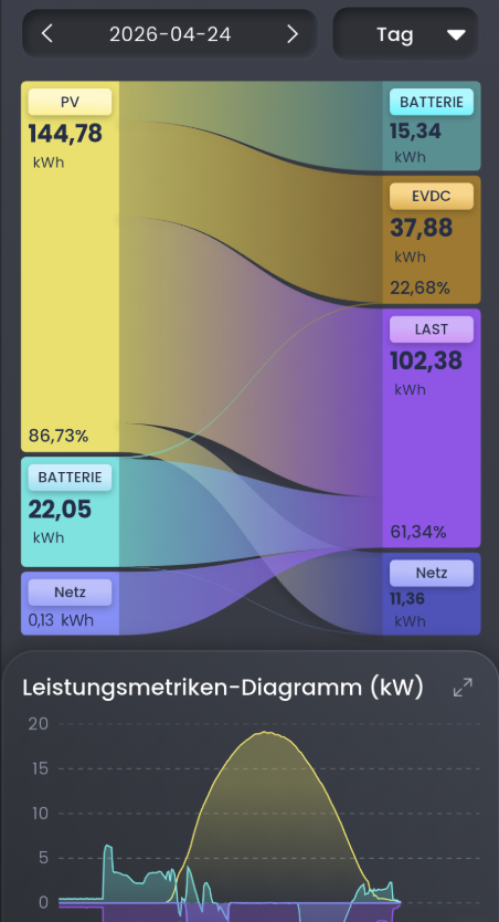 Und wie war euer Tag? 145kw ☀️ Sonnenstrom vom Dach an einem absolut perfekten Sonnentag. 
Auto vollgeladen, Miner von 3 Uhr Nachts bis 18 Uhr Abends den Boiler &amp; Puffer geheizt und sogar 11kW an das Stromnetz verkauft 🤑