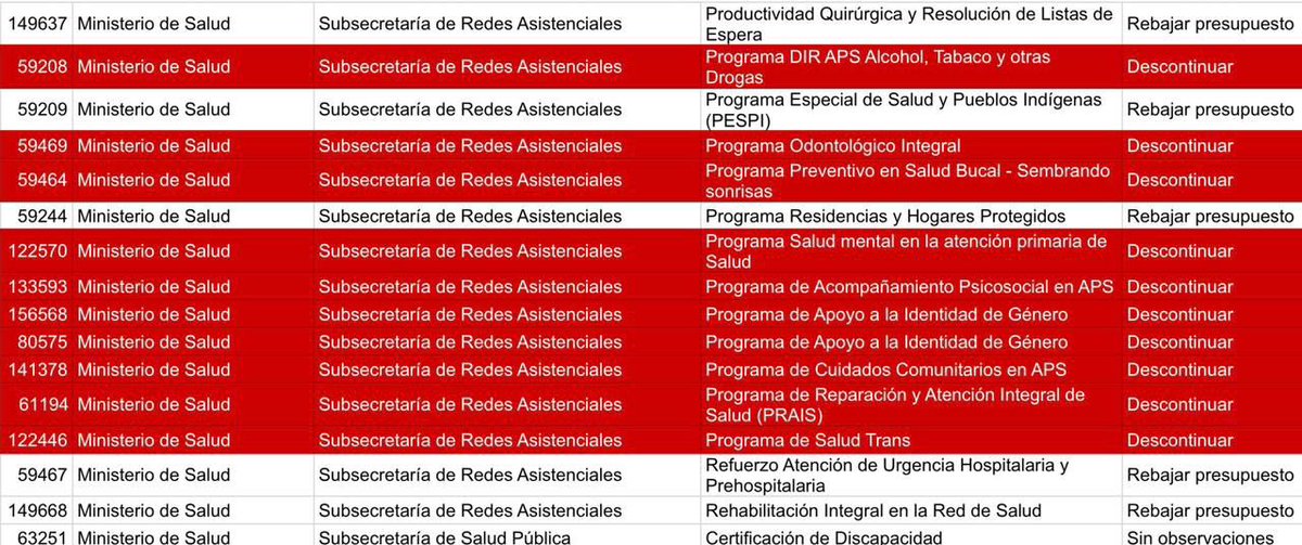 El Gobierno dijo que iba a recortar gasto político, pero lo que aparece sobre la mesa son programas de alimentación escolar, salud mental en APS, prevención del suicidio, salud bucal infantil, odontología integral, PRAIS y cuidados comunitarios.

Eso no es “grasa”: son derechos