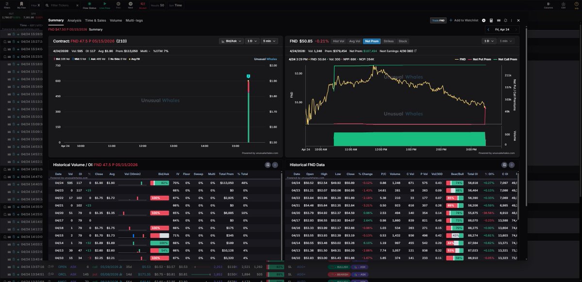 $FND | $47.50 | Put | Premium: $105K
Ask-heavy - aggressive put buyers.
Serious intent.