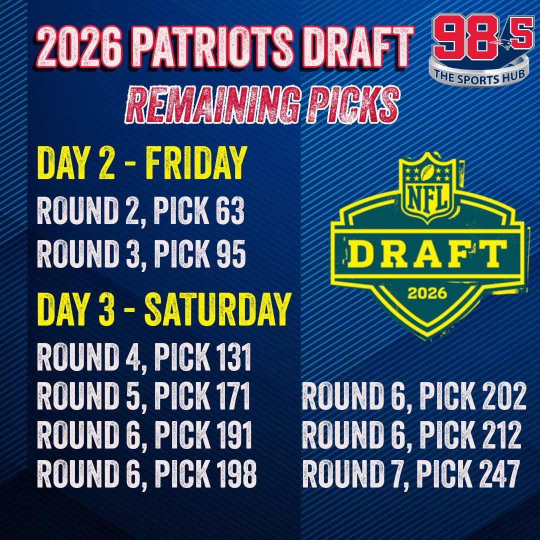 985TheSportsHub's tweet image. 📋 Patriots remaining picks heading into Day 2 of the NFL Draft tonight.

#patriots #nfldraft #nfl