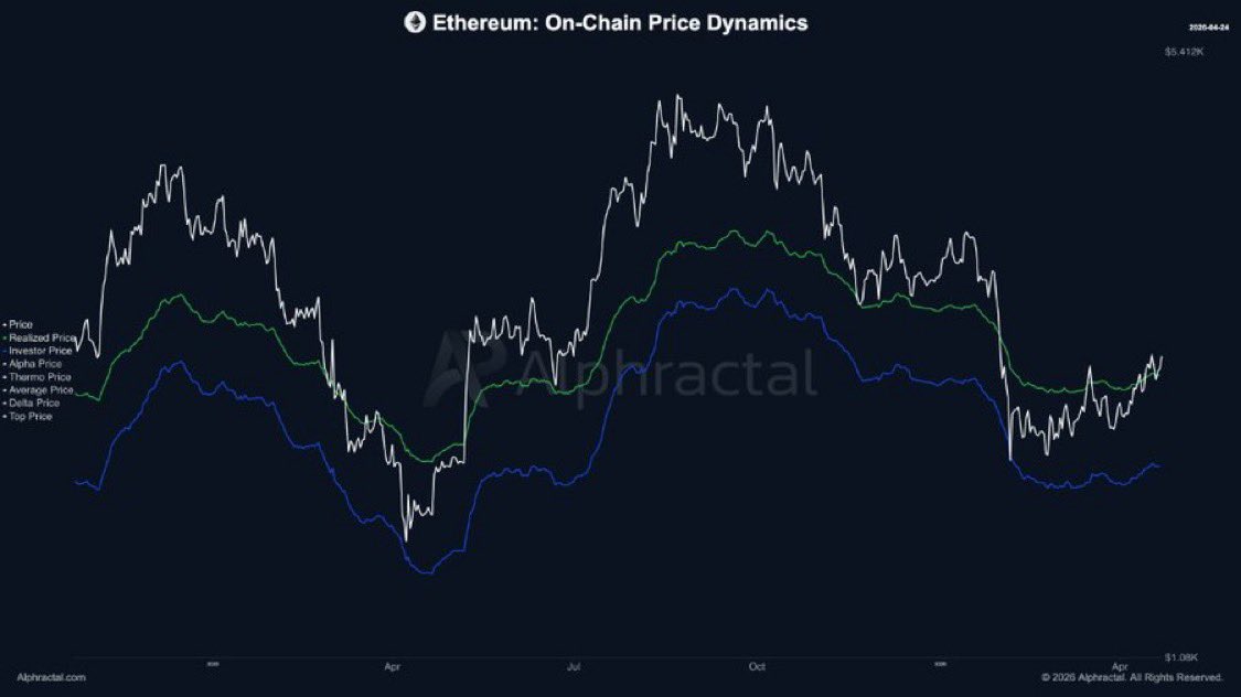 AltcoinsFrance's tweet photo. 🚨 $ETH EN RETARD SUR SON PROPRE RÉSEAU ? LE SIGNAL QUI CHANGE TOUT

La dynamique de prix on-chain d’$ETH vient de repasser au-dessus de sa dynamique de prix marché.

Une première depuis plusieurs mois. 

Deux courbes à surveiller :

Quand la courbe fondamentale (on-chain) dépasse celle du prix, ça veut dire une chose simple → l’activité réelle du réseau prend le lead sur le marché

Et ce n’est pas un détail.

Ajoute à ça :
→ 9 jours consécutifs d’entrées sur les ETF #Ethereum
→ Dont plus de 37M$ captés uniquement par ETHA

Le signal devient de plus en plus clair.

La majorité regarde le prix.
Nous, on regarde quand le prix est en retard.