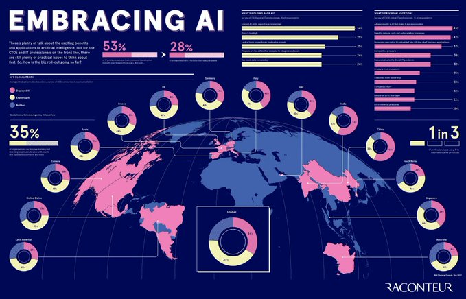AYCLearnDigital's tweet image. There is much talk about the benefits and applications of Artificial Intelligence, but for CTOs and frontline IT professionals, there are still many practical problems to be solved.

Source @raconteur Link bit.ly/3rf9MkP rt @antgrasso #AI #CEO #CTO
