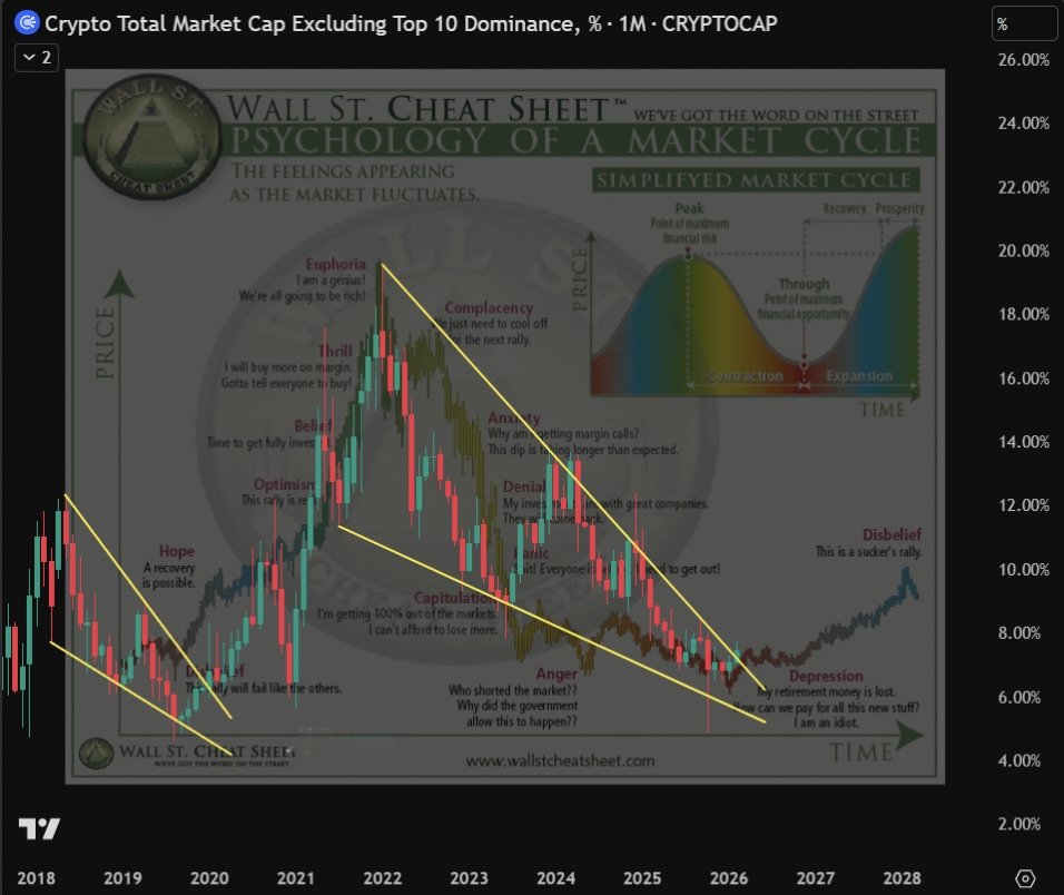 CryptoHzr's tweet image. 🚨 PAY ATTENTION TO THIS ALTCOIN SIGNAL

Altcoin Dominance is flashing the same signal as 2020.

The window is opening again.

Don't miss it.

🔔 Like~Follow 😎 Are we ready?
__________________________________
#AltcoinSeason #Crypto #Memecoins