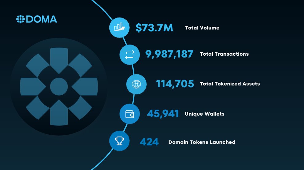 macawi_crypto's tweet photo. This week on Doma felt like a glimpse into the next phase of the internet. 

Doma crossed another major milestone with $70M+ in total volume and are closing in on 10M transactions

Make sure to follow @domaprotocol on X and join the conversation in Discord.💠 https://t.co/Kd7wW4aFFl