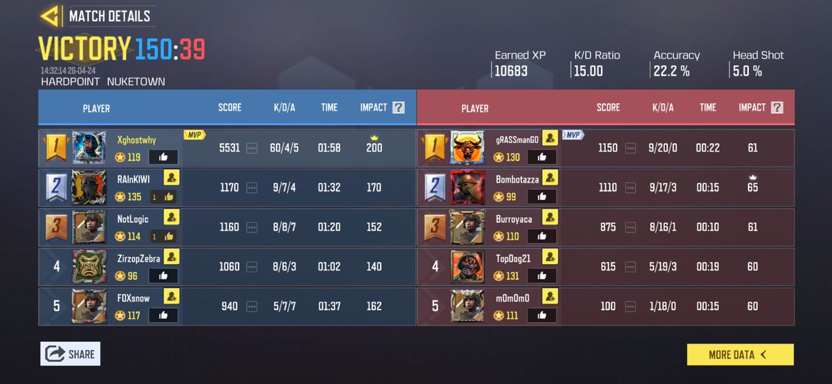 yurieyoung's tweet image. I think I might be the best player on CODM lol this isn’t ranked just warm up before rank 😂 #xghostwhy I’ll record the next ranked match lol #staytuned