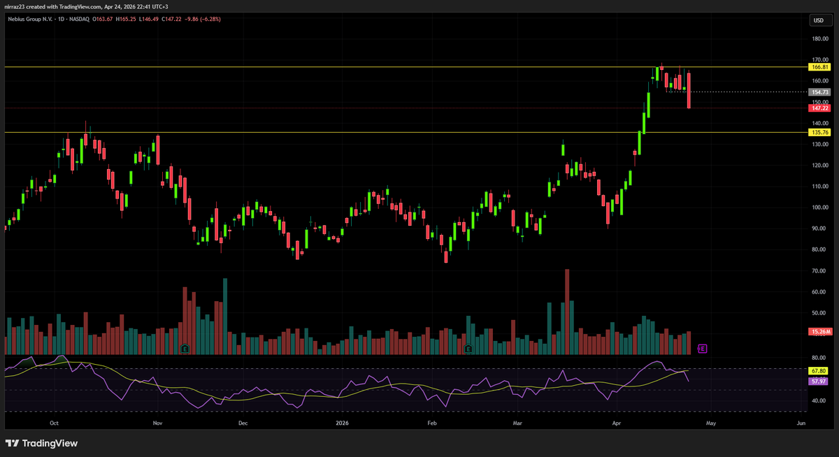 nirraz23's tweet image. $NBIS Broke down after a short consolidation. Looking for a support retest at 135? Earnings next week. 👀
#SwingTrading