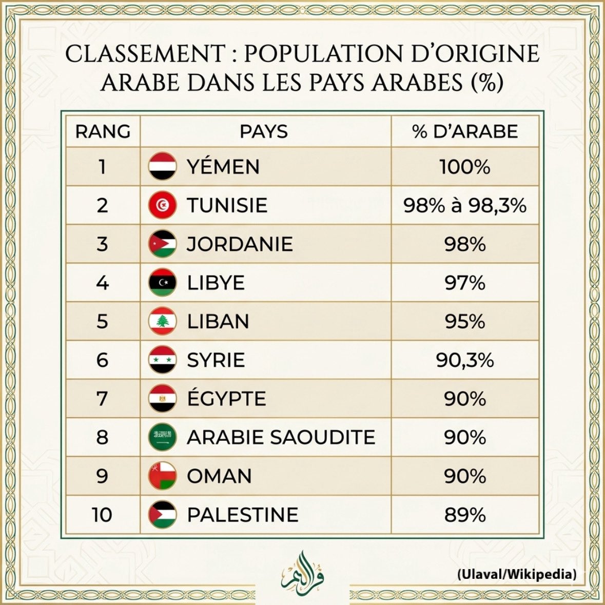 TounsDawla's tweet image. 🇹🇳📊 La Tunisie est le pays le plus arabe du Maghreb et le 2e pays du monde arabe par part de population !

Avec 98% à 98,3% de population arabe, la Tunisie se classe juste derrière le Yémen dans le monde arabe. La Libye est elle aussi dans le top 5, ce qui place deux pays du