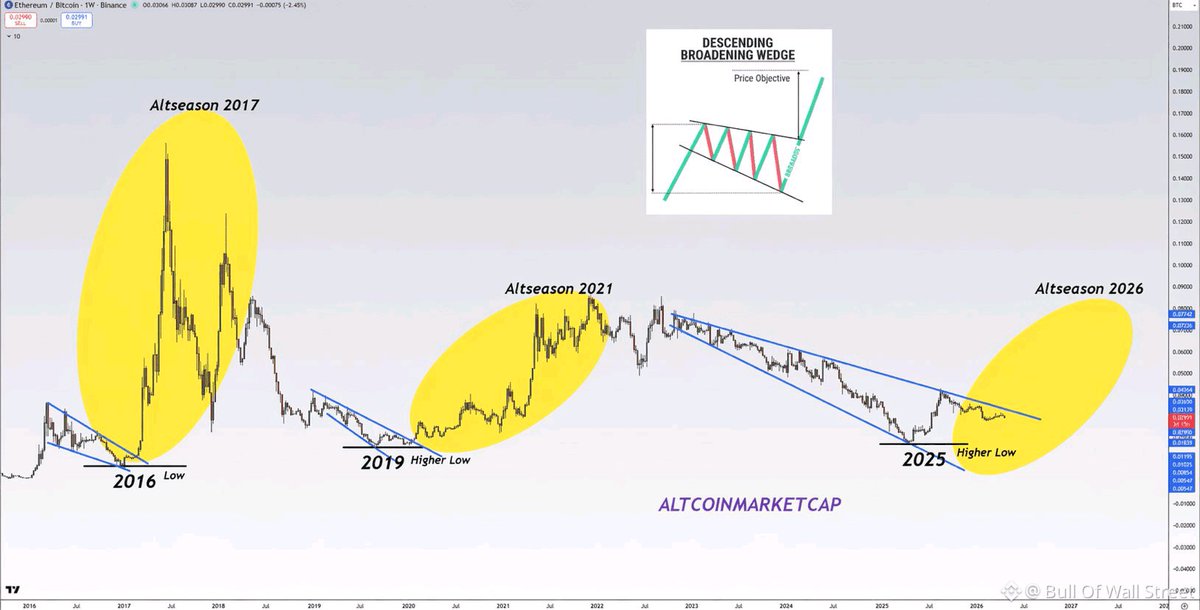 CryptoThro's tweet image. Altcoin Season 2017 vs. #Altcoin Season 2021 vs. #Altcoin Season 2026.
I think we're very close to a big bull season? 

What's your opinion?

 Let's discuss! 

Follow us