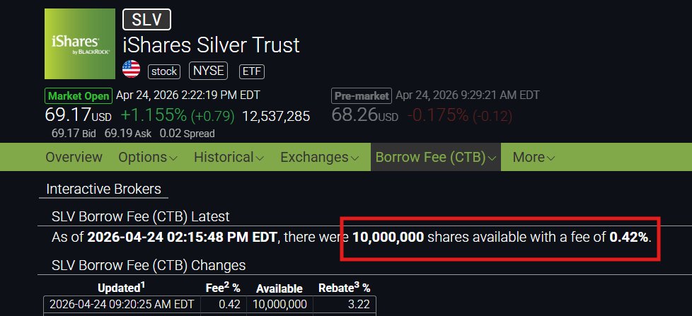 silvertrade's tweet image. 🥈SLV SHARE BORROW FEE DROPS TO 0.42%

10 million shares available for #silver shorts to borrow: