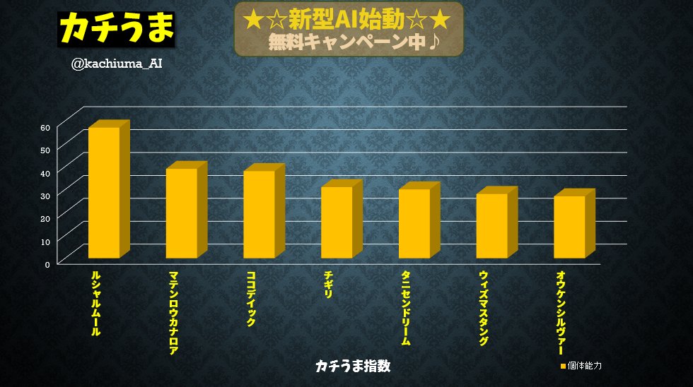 kachiuma_AI's tweet image. 福島8Ｒ　4歳以上1勝クラス

◎2　ルシャルムール
〇4　マテンロウカナロア
▲10　ココデイック
△14　チギリ
△6　タニセンドリーム