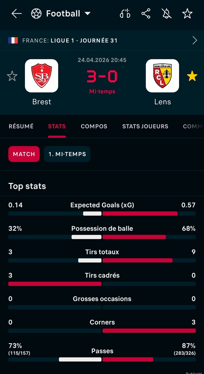 Qqn a déjà vu de sa vie un 3-0 avec 0.14 de xG ?? Outre notre match de merde j'ai jamais vu une réussite comme telle, c'est fou..